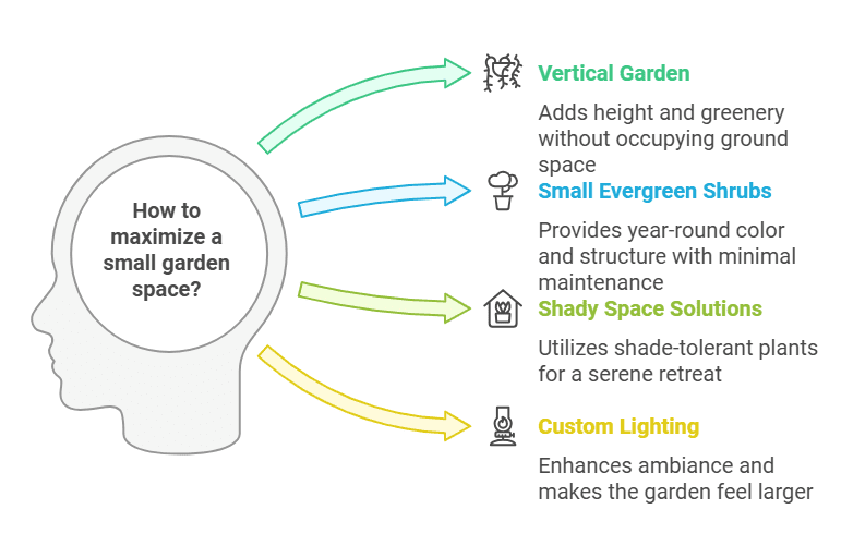 Trending Ideas for Small Garden Spaces Gardenfrontier Trending Ideas for Small Garden Spaces