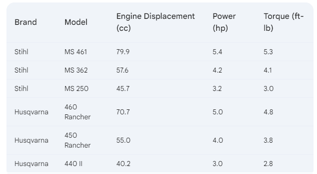 Chart of Different Chain Saw Power and Toque Gardenfrontier Chart comparing chainsaw power and torque between Husqvarna and Stihl