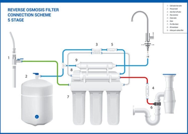 Components of an RO System Gardenfrontier Components of an RO System