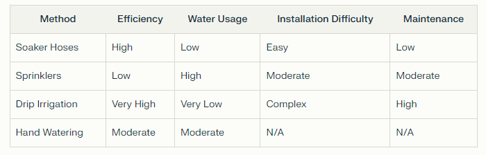 Soaker Hoses vs Other Irrigation Methods Gardenfrontier Soaker Hoses vs Other Irrigation Methods